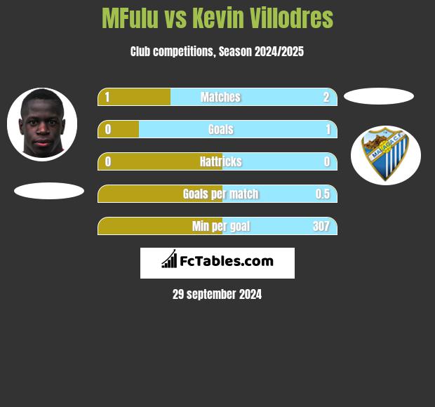 MFulu vs Kevin Villodres h2h player stats