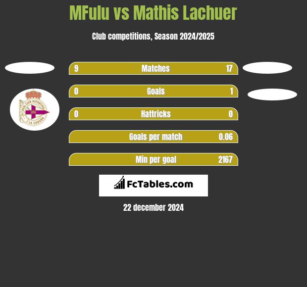 MFulu vs Mathis Lachuer h2h player stats