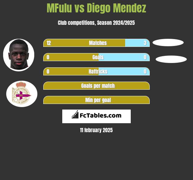 MFulu vs Diego Mendez h2h player stats