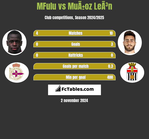 MFulu vs MuÃ±oz LeÃ³n h2h player stats