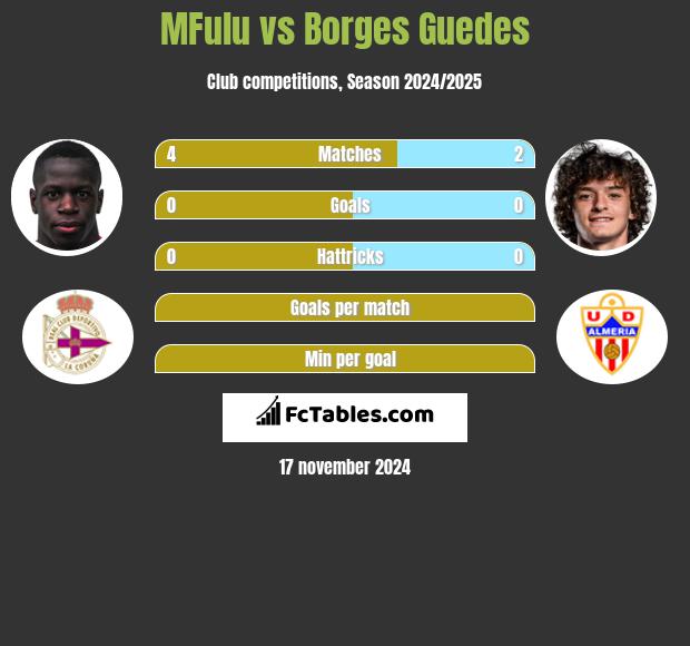 MFulu vs Borges Guedes h2h player stats