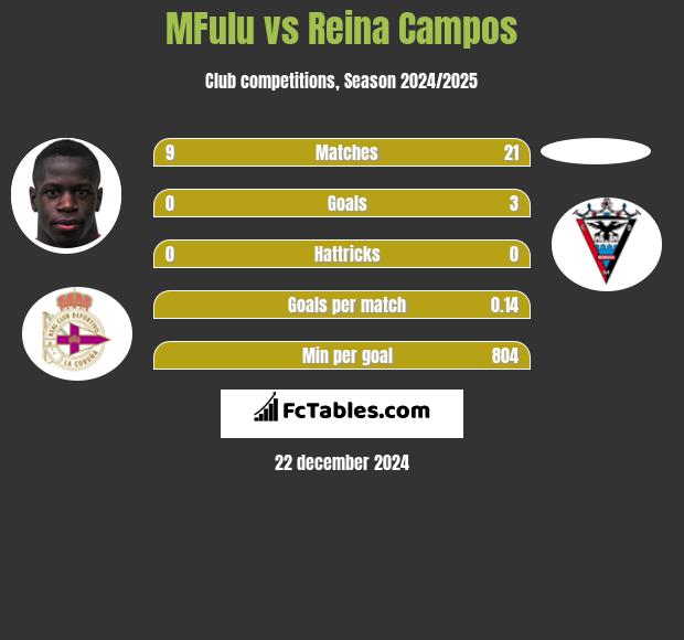 MFulu vs Reina Campos h2h player stats