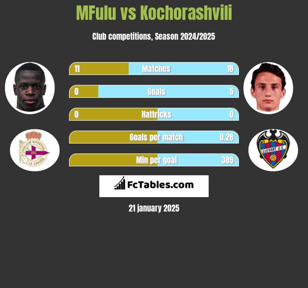 MFulu vs Kochorashvili h2h player stats