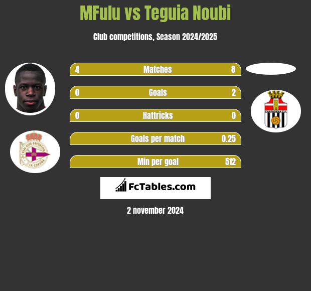 MFulu vs Teguia Noubi h2h player stats