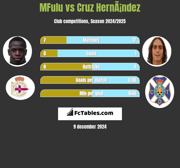 MFulu vs Cruz HernÃ¡ndez h2h player stats