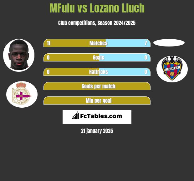 MFulu vs Lozano Lluch h2h player stats