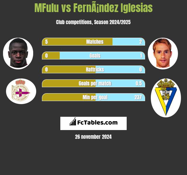 MFulu vs FernÃ¡ndez Iglesias h2h player stats