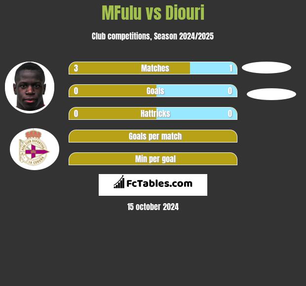 MFulu vs Diouri h2h player stats