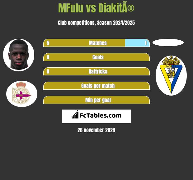 MFulu vs DiakitÃ© h2h player stats