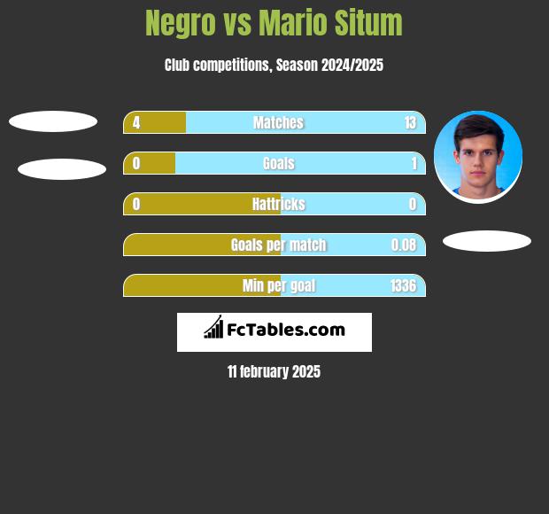 Negro vs Mario Situm h2h player stats