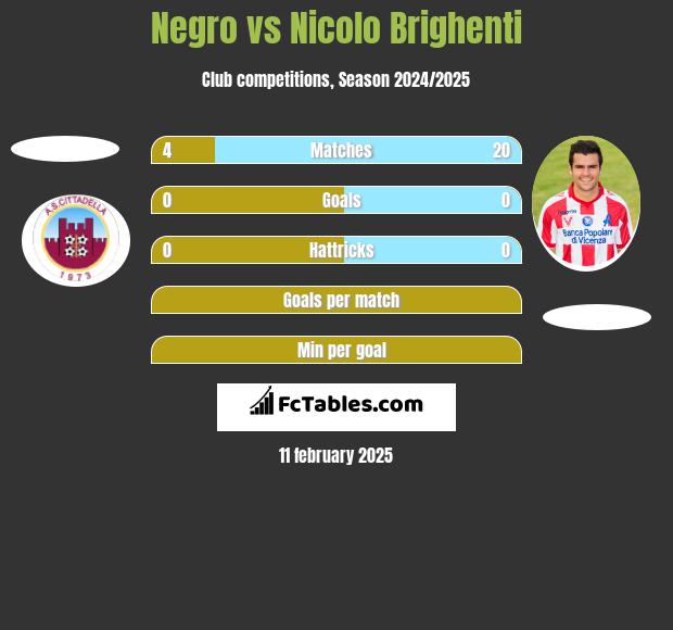 Negro vs Nicolo Brighenti h2h player stats