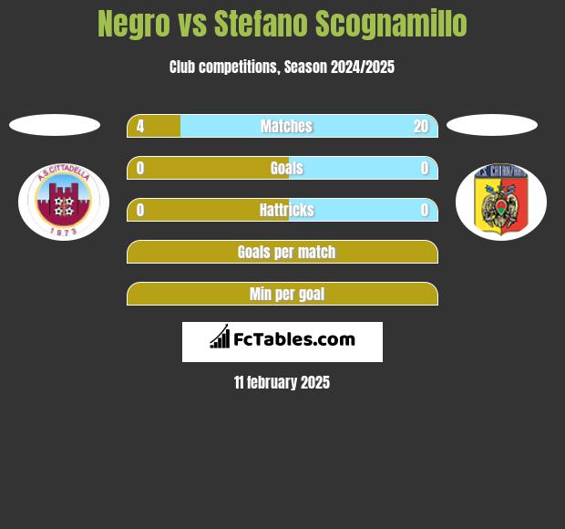 Negro vs Stefano Scognamillo h2h player stats