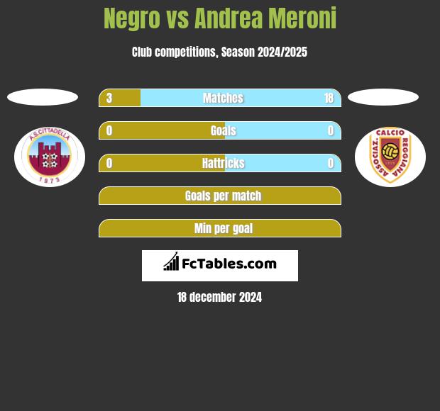 Negro vs Andrea Meroni h2h player stats