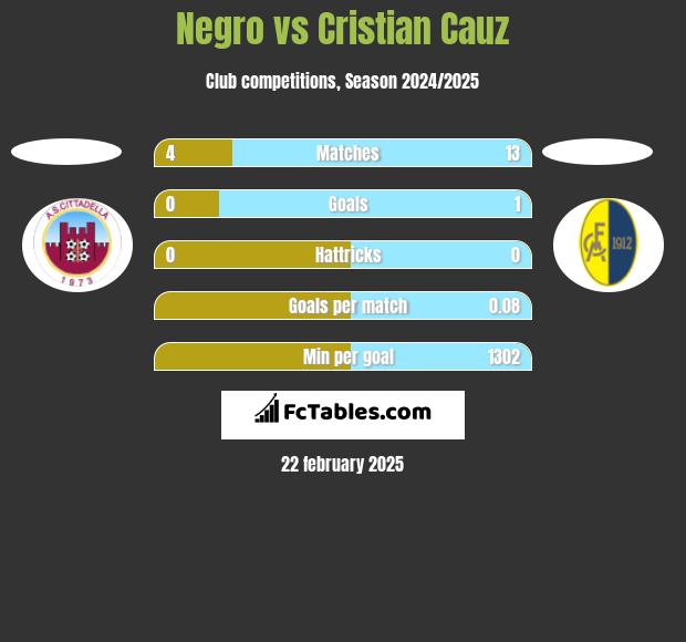 Negro vs Cristian Cauz h2h player stats