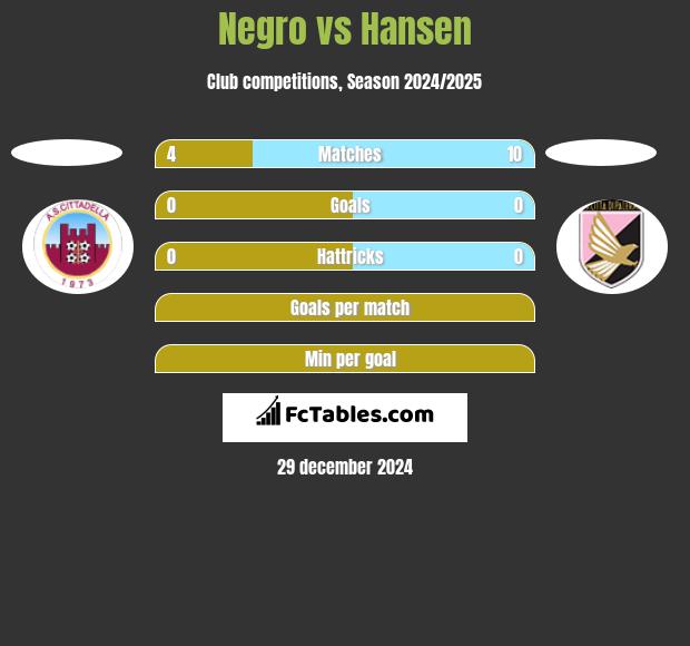 Negro vs Hansen h2h player stats