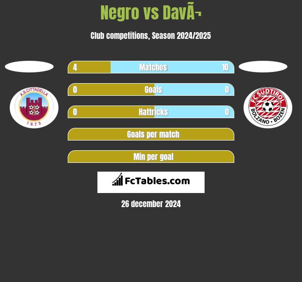 Negro vs DavÃ¬ h2h player stats