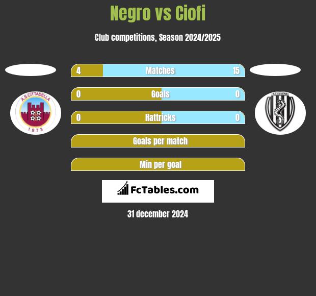 Negro vs Ciofi h2h player stats