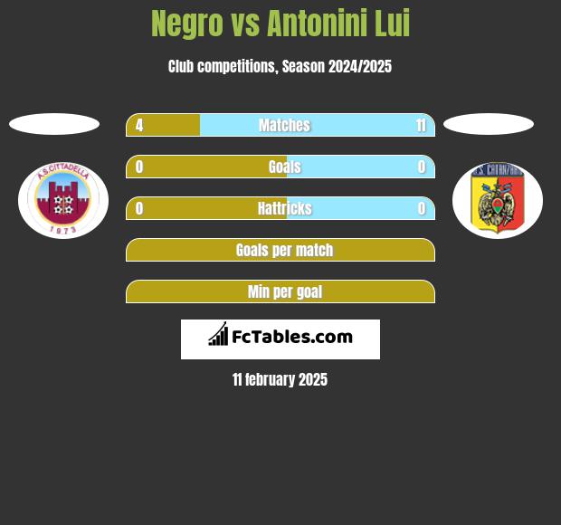 Negro vs Antonini Lui h2h player stats