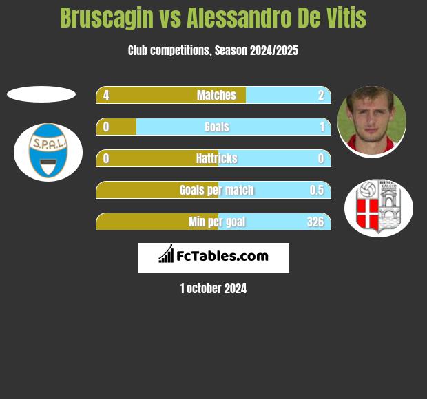 Bruscagin vs Alessandro De Vitis h2h player stats