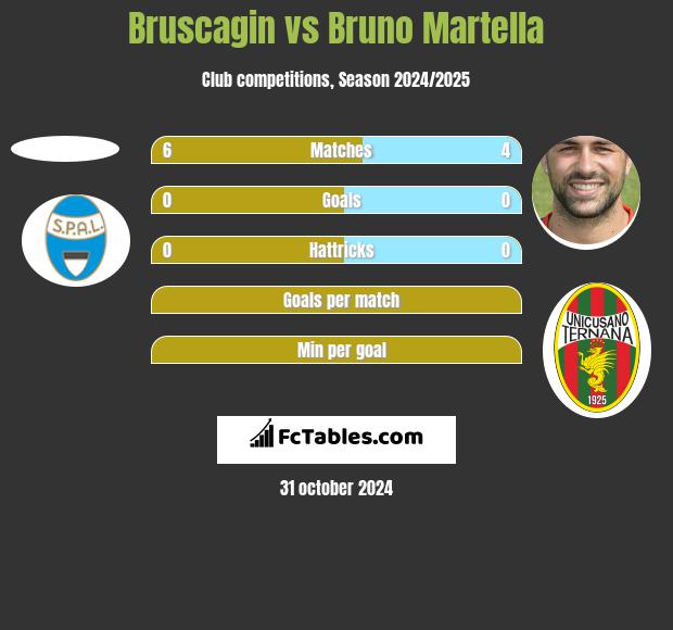 Bruscagin vs Bruno Martella h2h player stats