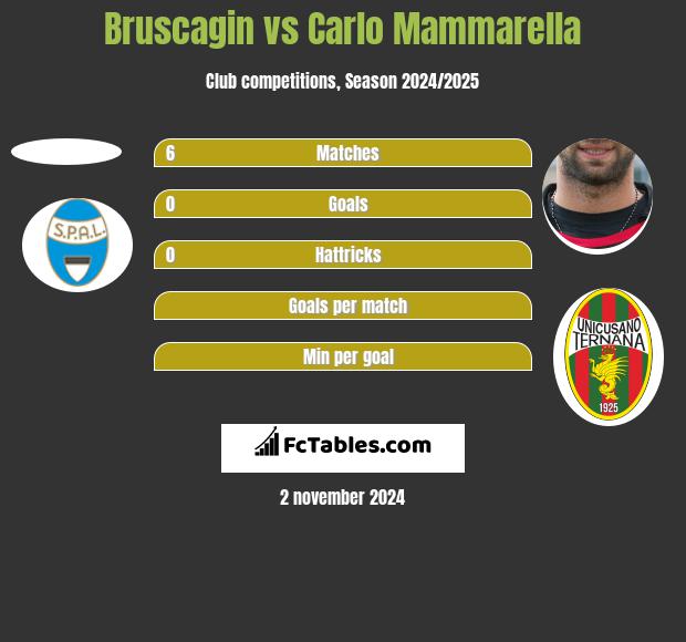 Bruscagin vs Carlo Mammarella h2h player stats