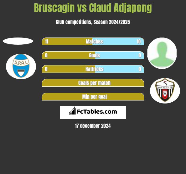 Bruscagin vs Claud Adjapong h2h player stats