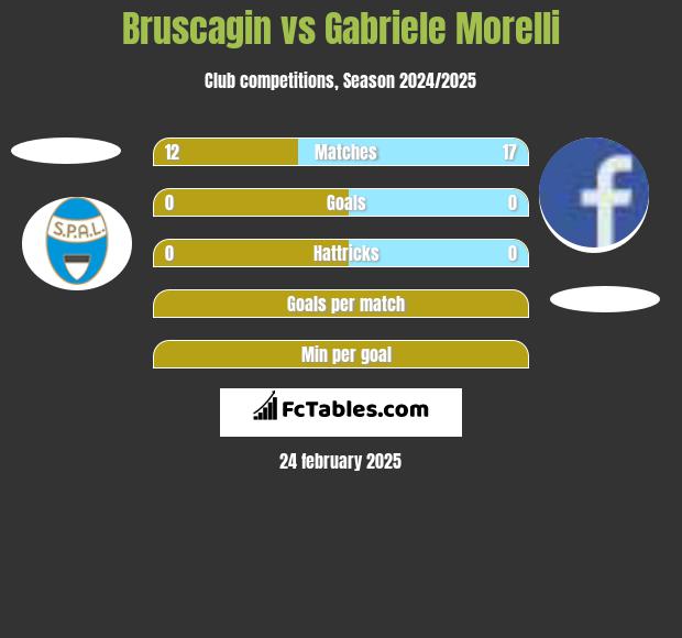 Bruscagin vs Gabriele Morelli h2h player stats