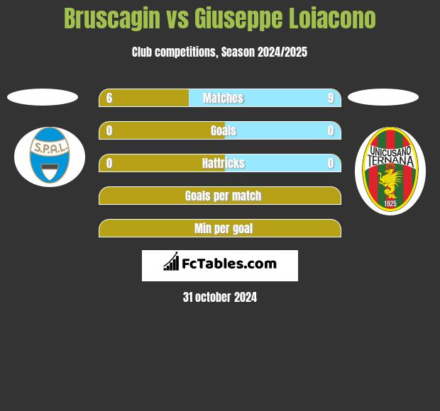 Bruscagin vs Giuseppe Loiacono h2h player stats