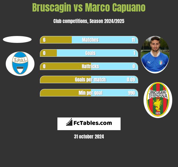 Bruscagin vs Marco Capuano h2h player stats