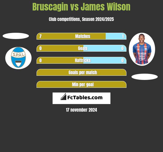 Bruscagin vs James Wilson h2h player stats