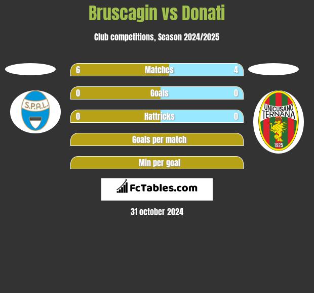 Bruscagin vs Donati h2h player stats