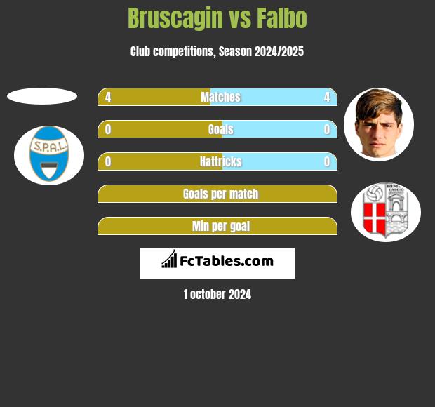 Bruscagin vs Falbo h2h player stats