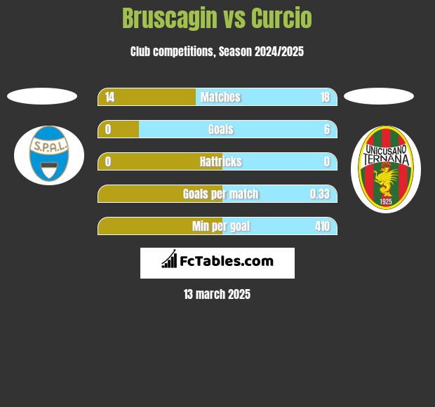 Bruscagin vs Curcio h2h player stats