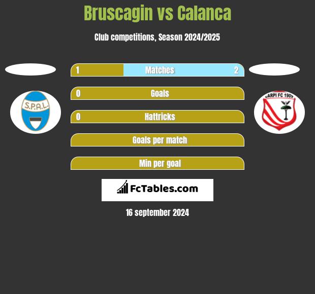 Bruscagin vs Calanca h2h player stats