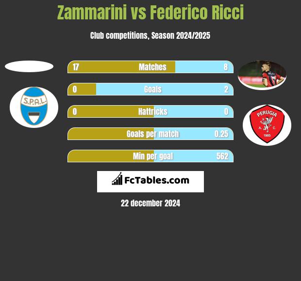 Zammarini vs Federico Ricci h2h player stats