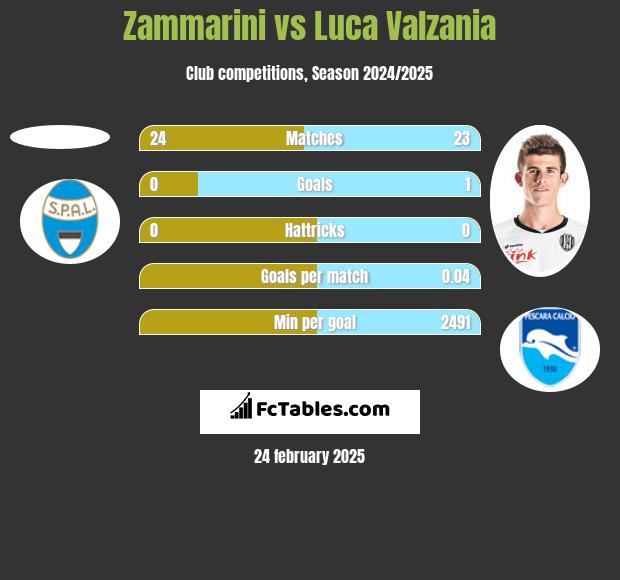 Zammarini vs Luca Valzania h2h player stats