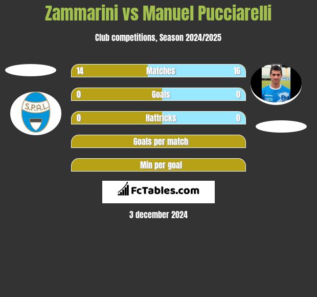 Zammarini vs Manuel Pucciarelli h2h player stats