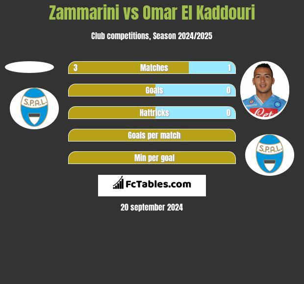 Zammarini vs Omar El Kaddouri h2h player stats