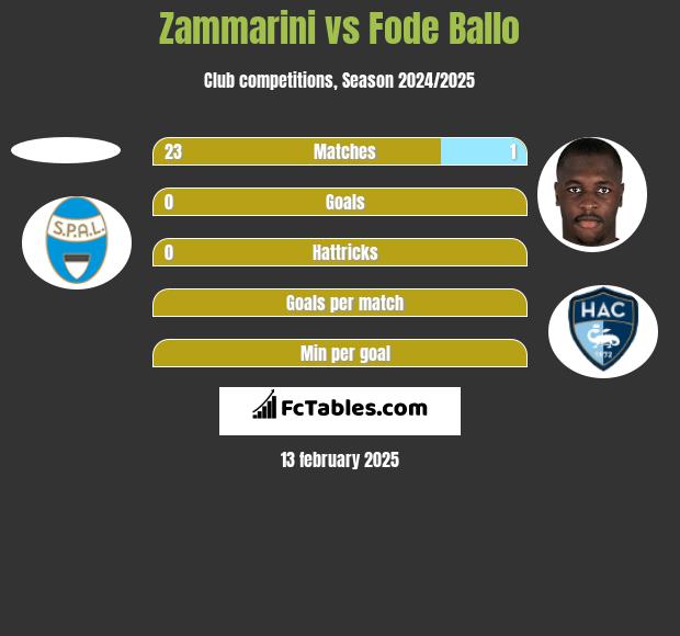 Zammarini vs Fode Ballo h2h player stats