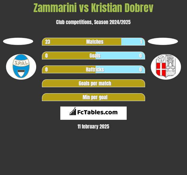 Zammarini vs Kristian Dobrev h2h player stats