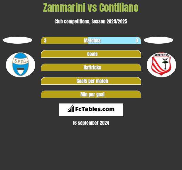 Zammarini vs Contiliano h2h player stats