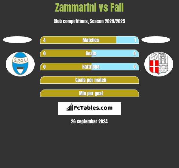 Zammarini vs Fall h2h player stats