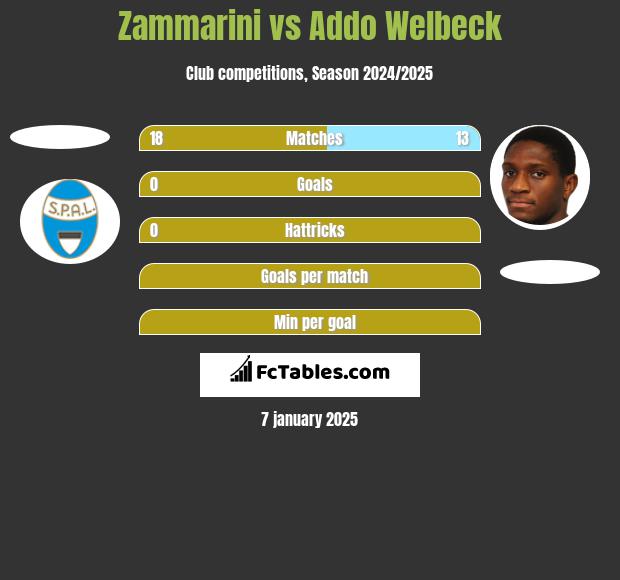 Zammarini vs Addo Welbeck h2h player stats