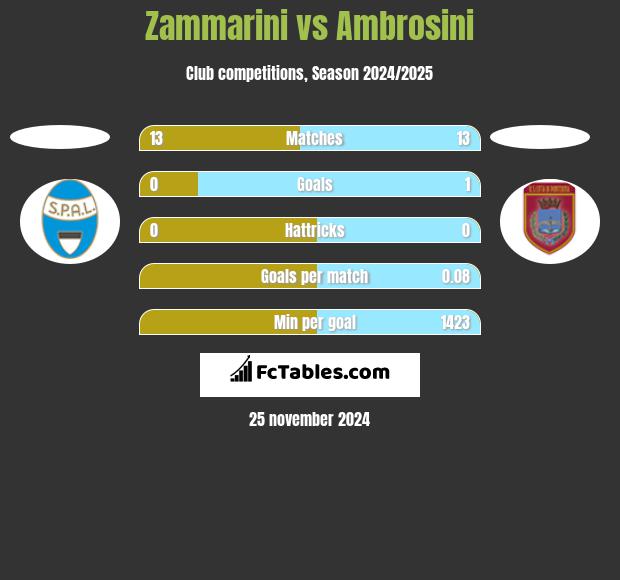 Zammarini vs Ambrosini h2h player stats