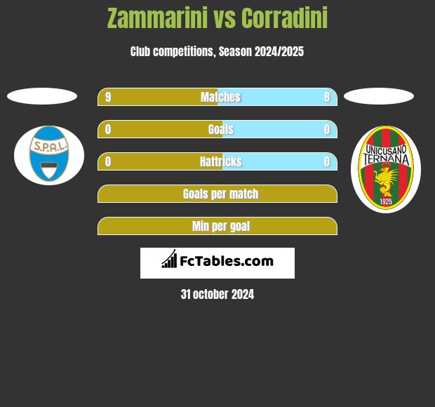 Zammarini vs Corradini h2h player stats