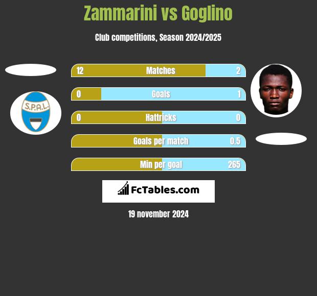 Zammarini vs Goglino h2h player stats