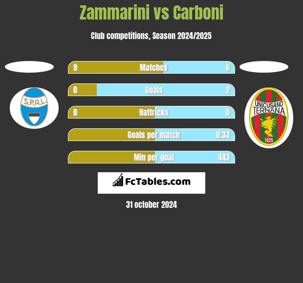 Zammarini vs Carboni h2h player stats