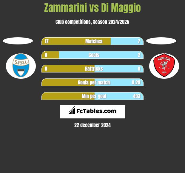 Zammarini vs Di Maggio h2h player stats