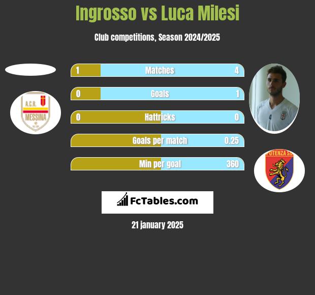 Ingrosso vs Luca Milesi h2h player stats