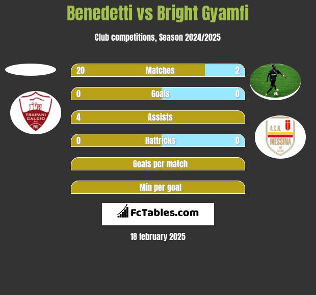 Benedetti vs Bright Gyamfi h2h player stats